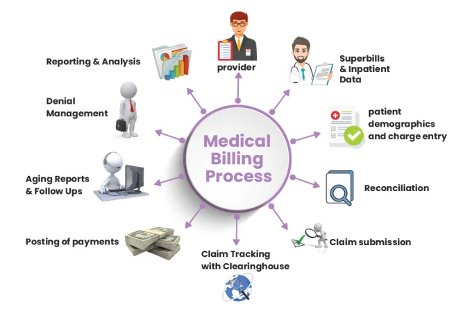 Medical billing technology, Medical billing services, Medical billing services to Hospitals, Medical billing process