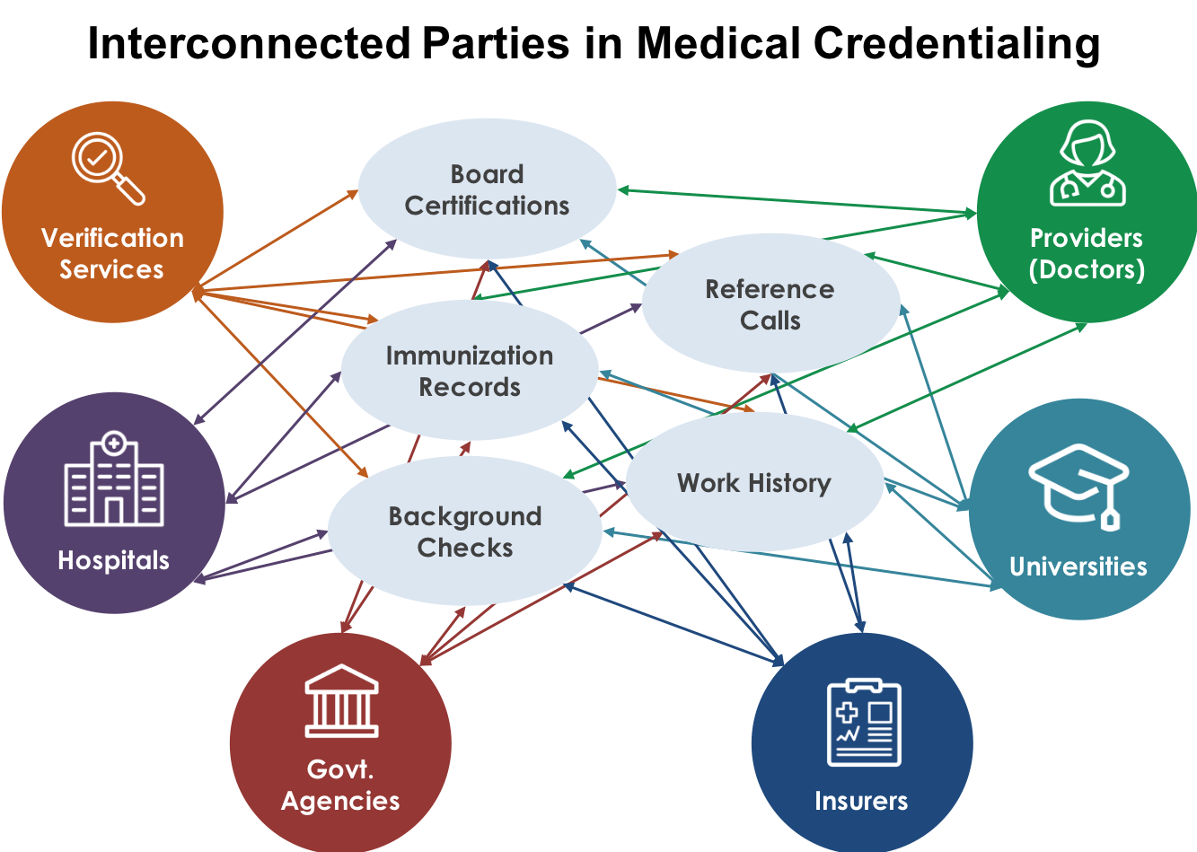 Credentialing services , Credentialing in medical , Credentialing in medical chart