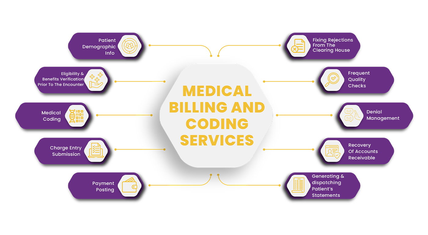 Contact us, Medical blling services