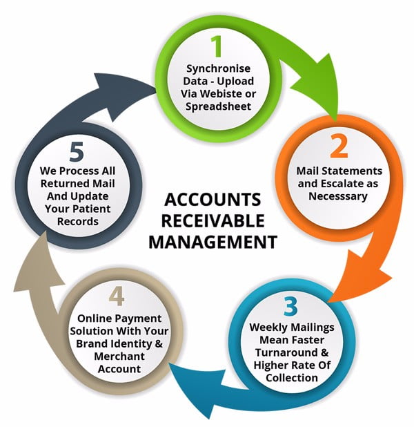 Account Receivable