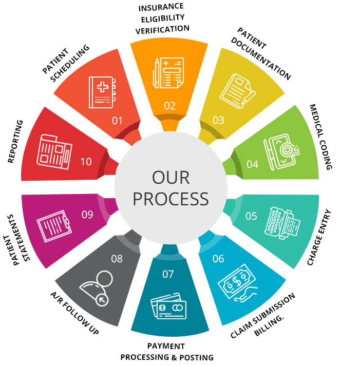 Medical Billing services in New York, Best Medical Billing services in New York, Top Medical Billing services in New York, Medical billing process cycle,