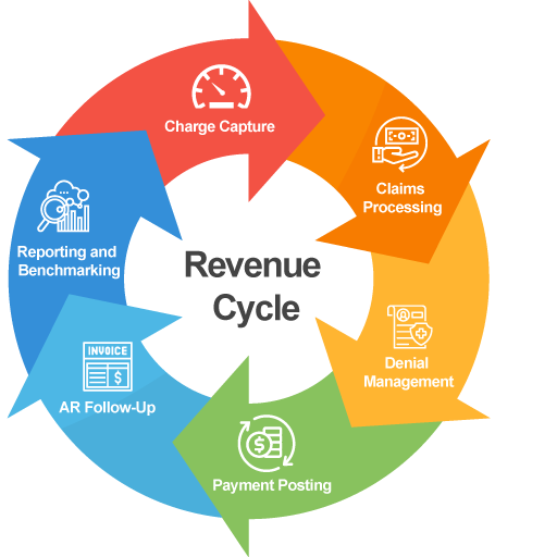 Medical billing services in Texas, Best Medical billing services in Texas, Top Medical billing services in Texas, Revenue Cycle