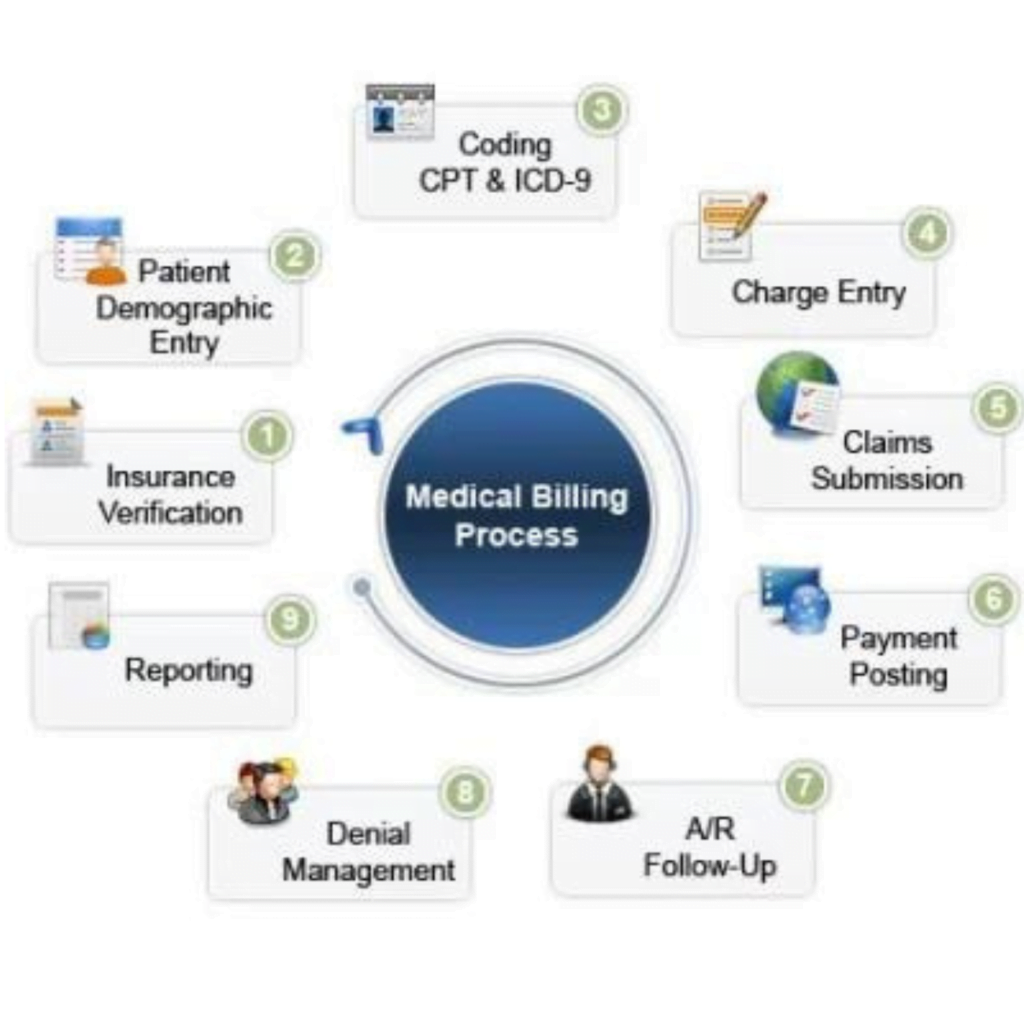 Top Medical Billing and Coding Services in USA - AcuteMD