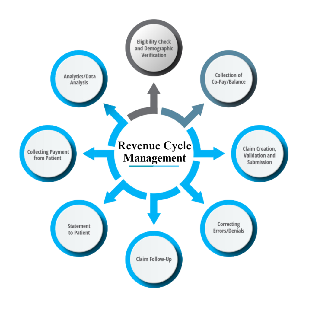 revenue cycle management services in new york