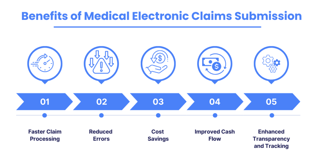 Medical Electronic Claims Submission